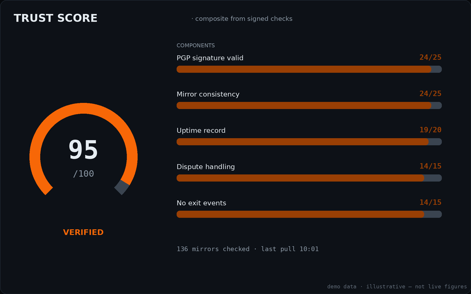 Trust score card for Vespasian: radial gauge with component bars for PGP signature, mirror consistency, uptime, dispute handling and exit events