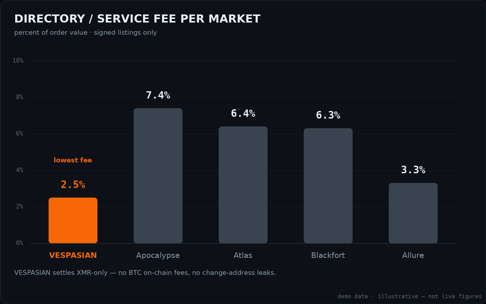 Bar chart comparing directory service fees: Vespasian at 2.5 percent versus higher rates on sibling markets