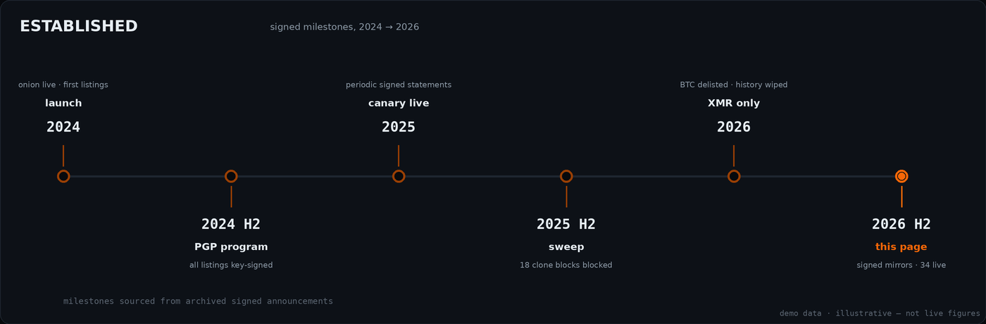 Timeline of Vespasian milestones from launch to the 2026 signed directory page